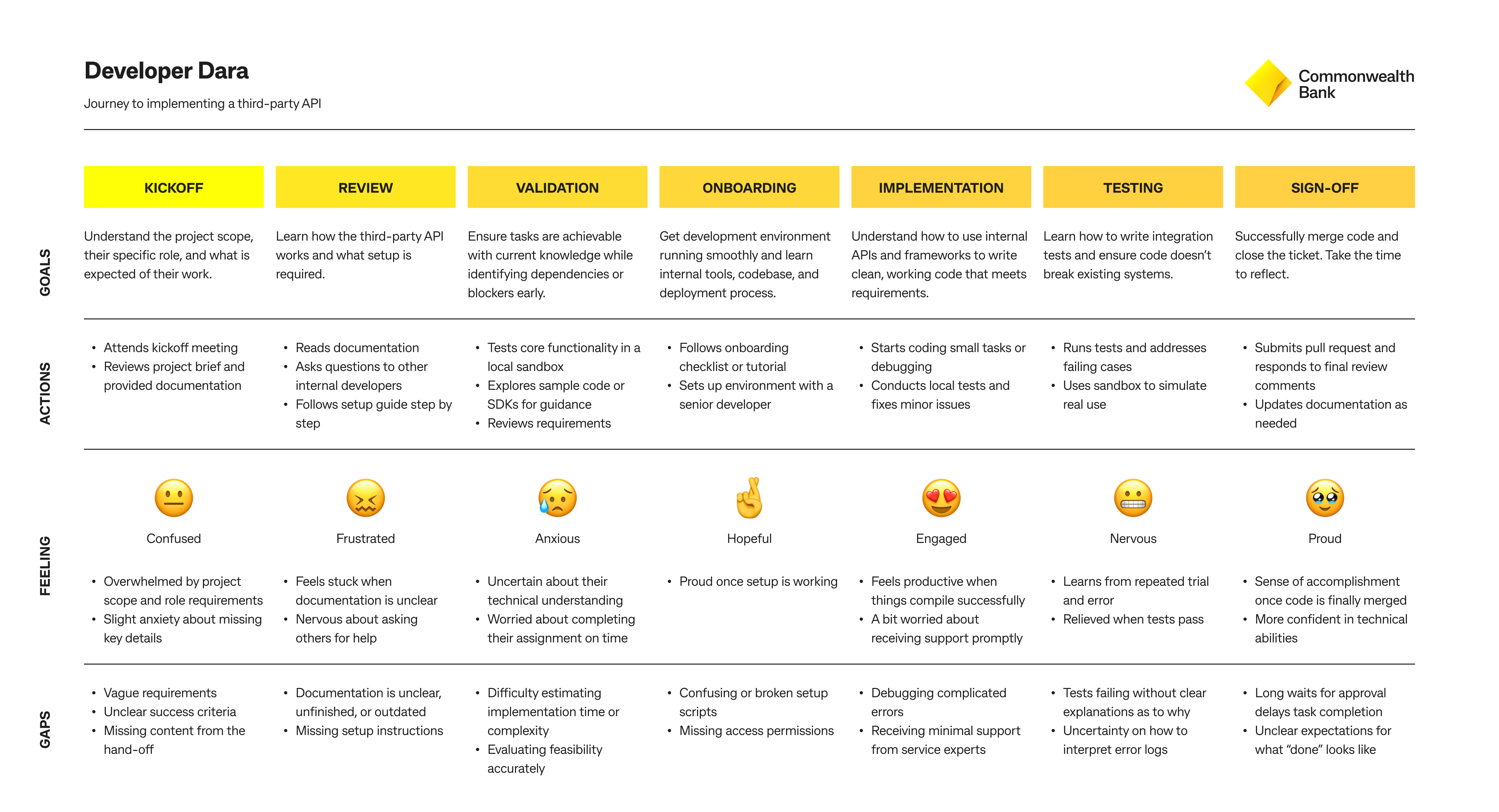 Developer Dara Journey Map
